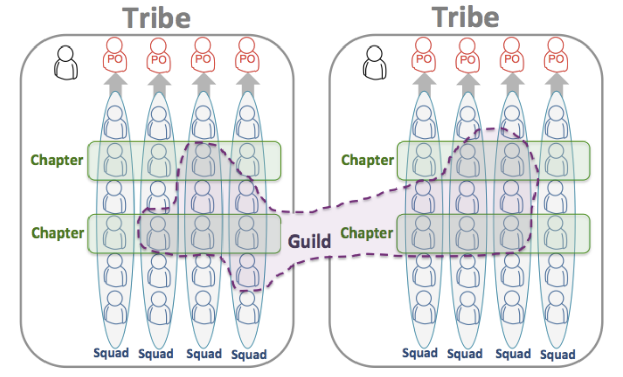 Diagram showing the famous Spotify model for scaling Agile.